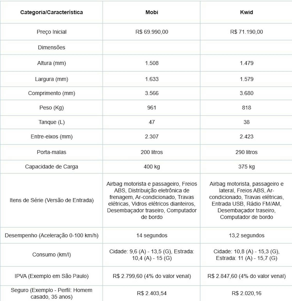 Tabela Mobi vs Kwid